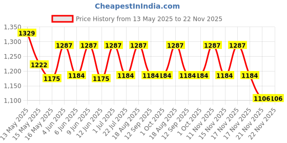 tatacliq.com Homesake Sky Dome Modern Floor Lamp with Gold Acrylic Shade homesake Price History Graph from 13 May 2025 to 22 Nov 2025