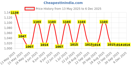 tatacliq.com Homesake Sky Dome Modern Floor Lamp with Gold Acrylic Shade homesake Price History Graph from 13 May 2025 to 5 Dec 2025