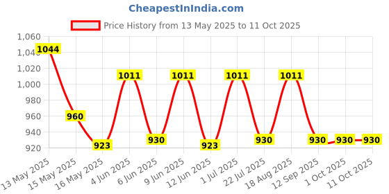 tatacliq.com Homesake Sky Inverted Modern Floor Lamp with Black Acrylic Shade homesake Price History Graph from 13 May 2025 to 11 Oct 2025