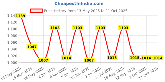 tatacliq.com Homesake Sky Inverted Modern Floor Lamp with Gold Acrylic Shade homesake Price History Graph from 13 May 2025 to 11 Oct 2025