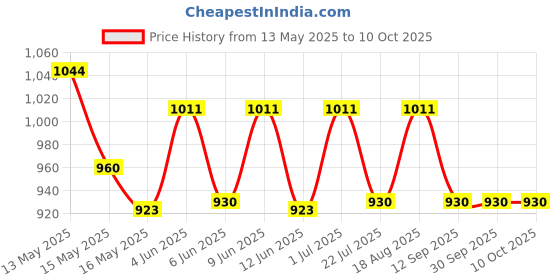 tatacliq.com Homesake Sky Tulip Modern Floor Lamp with Black Acrylic Shade homesake Price History Graph from 13 May 2025 to 9 Oct 2025
