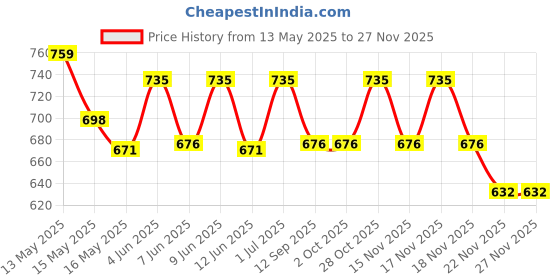 tatacliq.com Homesake Small Bedside Lamp with Linen Beige Lampshade Brown Wooden Base E27 Carved Ball Grey homesake Price History Graph from 13 May 2025 to 26 Nov 2025