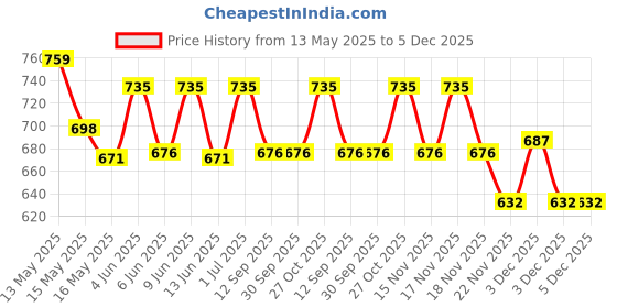 tatacliq.com Homesake Small Bedside Lamp with Linen Beige Lampshade Brown Wooden Base E27 Ribbed Urn White homesake Price History Graph from 13 May 2025 to 4 Dec 2025