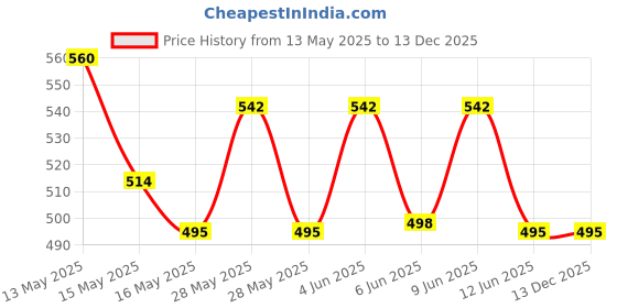 tatacliq.com Homesake Spinning Black Metal Pendant Light - Set of 2 (Bulb not included) homesake Price History Graph from 13 May 2025 to 3 Nov 2025