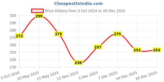 tatacliq.com Homesake Star Mosaic Embellished White Glass Tea Light Candle Holder - Set of 2 homesake Price History Graph from 3 Oct 2024 to 26 Dec 2025