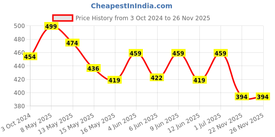 tatacliq.com Homesake Succulent Green Metal Herb Pot with Tray - Set of 4 homesake Price History Graph from 3 Oct 2024 to 26 Nov 2025