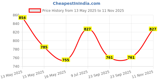 tatacliq.com Homesake Table Lamp Matt Black Metal Modern Lamp with Fabric Shade Black Tulip Marigold Shade homesake Price History Graph from 13 May 2025 to 11 Nov 2025
