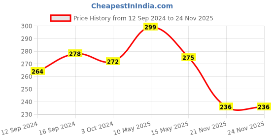 tatacliq.com Homesake Transparent Glass 4-Watts E27 Led Amber Bulb - Set of 2 homesake Price History Graph from 12 Sep 2024 to 23 Nov 2025