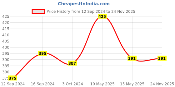 tatacliq.com Homesake Transparent Glass 4-Watts E27 Led Amber Bulb - Set of 3 homesake Price History Graph from 12 Sep 2024 to 24 Nov 2025