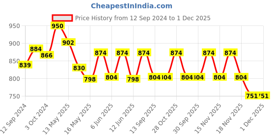 tatacliq.com Homesake Transparent Glass 4-Watts E27 Led Amber Bulb - Set of 8 homesake Price History Graph from 12 Sep 2024 to 30 Nov 2025