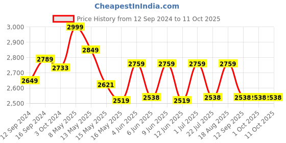 tatacliq.com Homesake 'Tripod' Brown Wood Tall Floor Lamp With Shade & Bulb - Set of 1 homesake Price History Graph from 12 Sep 2024 to 10 Oct 2025