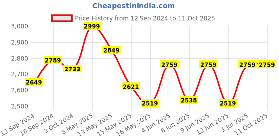 tatacliq.com Homesake 'Tripod' Khadi & Brown Wood Cross-Leg Floor Lamp With Shade & Bulb - Set of 1 homesake Price History Graph from 12 Sep 2024 to 10 Oct 2025