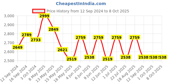 tatacliq.com Homesake 'Tripod' Red & Brown Wood Tall Floor Lamp With Shade & Bulb - Set of 1 homesake Price History Graph from 12 Sep 2024 to 7 Oct 2025