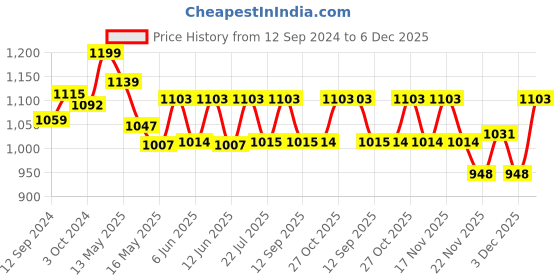 tatacliq.com Homesake Turquoise & Golden Metal Drop Earth Wall Lamp with Bulb - Set of 1 homesake Price History Graph from 12 Sep 2024 to 6 Dec 2025