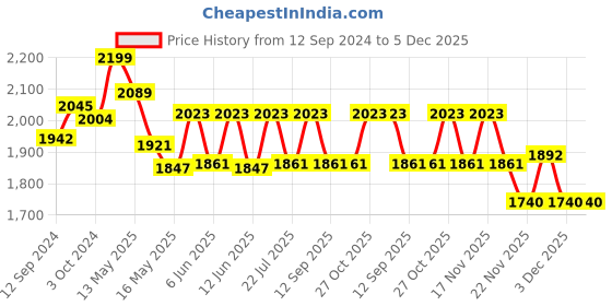 tatacliq.com Homesake Turquoise & Golden Metal Standing Floor Lamp with Bulb and Floor Switch (Iron Legs) homesake Price History Graph from 12 Sep 2024 to 4 Dec 2025
