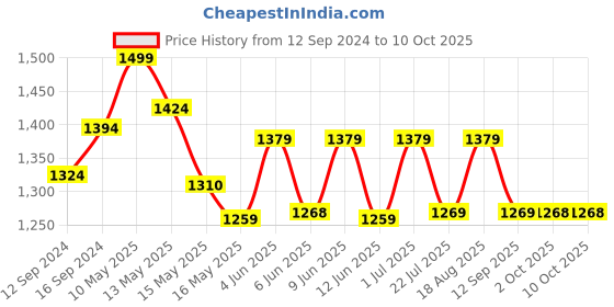 tatacliq.com Homesake Turquoise & Green Wood Table Lamp - Set of 1 homesake Price History Graph from 12 Sep 2024 to 10 Oct 2025