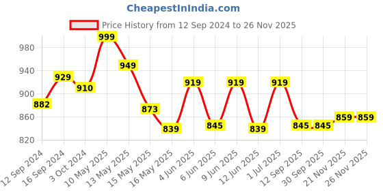 tatacliq.com Homesake Turquoise Glass Ribbed Hanging Lamp - Set of 1 (Bulb not included) homesake Price History Graph from 12 Sep 2024 to 25 Nov 2025