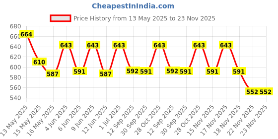 tatacliq.com Homesake Turquoise Wood Table Lamp homesake Price History Graph from 13 May 2025 to 23 Nov 2025