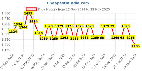 tatacliq.com Homesake Turquoise Wooden Table Lamp (Bulb Included) - Set of 1 homesake Price History Graph from 12 Sep 2024 to 22 Nov 2025
