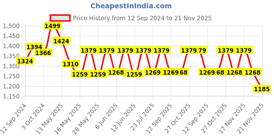 tatacliq.com Homesake Turquoise Wooden Table Lamp (Bulb Included) - Set of 1 homesake Price History Graph from 12 Sep 2024 to 21 Nov 2025