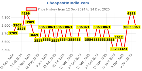 tatacliq.com Homesake Vintage Edison Brown Metal 5-In-1 Rubbed Oil Antique Chandelier(Bulb not included) homesake Price History Graph from 12 Sep 2024 to 14 Dec 2025