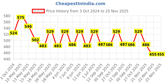 tatacliq.com Homesake Walnut Cubist Brown Wood Medium Pillar Candle Stand homesake Price History Graph from 3 Oct 2024 to 25 Nov 2025