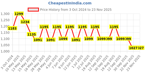 tatacliq.com Homesake Walnut Cubist Brown Wood Pillar Candle Stand - Set of 3 homesake Price History Graph from 3 Oct 2024 to 22 Nov 2025
