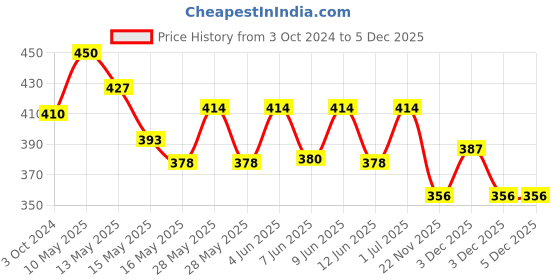 tatacliq.com Homesake Walnut Cubist Brown Wood Small Pillar Candle Stand homesake Price History Graph from 3 Oct 2024 to 5 Dec 2025