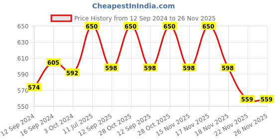 tatacliq.com Homesake Walnut Hexagon Wooden Hanging Holders - Set of 2 (Bulb not included) homesake Price History Graph from 12 Sep 2024 to 26 Nov 2025