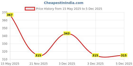 tatacliq.com Homesake Warm White Plastic Tea Lights Flameless Crystal Candle - Set of 6 homesake Price History Graph from 15 May 2025 to 5 Dec 2025