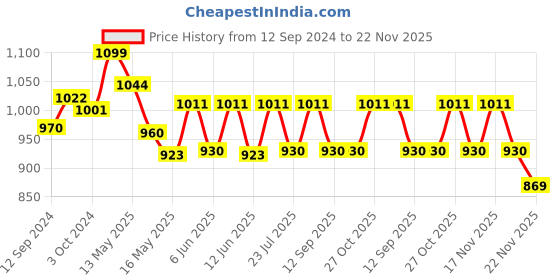tatacliq.com Homesake White & Beige Wood Pot-Shaped Table Lamp With Fabric Shade homesake Price History Graph from 12 Sep 2024 to 22 Nov 2025