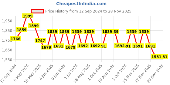 tatacliq.com Homesake White & Black Metal Tripod Floor Lamp - Set of 1 homesake Price History Graph from 12 Sep 2024 to 28 Nov 2025