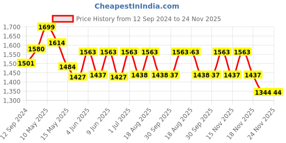 tatacliq.com Homesake White & Brown Metal Spiral Base Table Lamp - Set of 1 homesake Price History Graph from 12 Sep 2024 to 24 Nov 2025