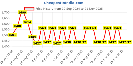 tatacliq.com Homesake White & Brown Metal Spiral Base Table Lamp - Set of 1 homesake Price History Graph from 12 Sep 2024 to 21 Nov 2025