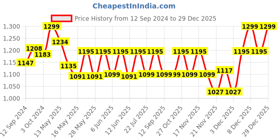 tatacliq.com Homesake White & Brown Wood Bedside Desk Nightstand Table Lamp homesake Price History Graph from 12 Sep 2024 to 29 Dec 2025