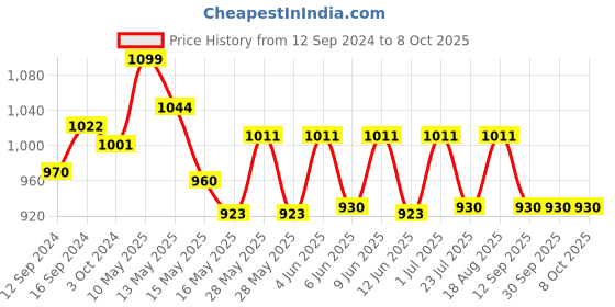 tatacliq.com Homesake White & Brown Wood Carved-Shaped Table Lamp With Fabric Shade homesake Price History Graph from 12 Sep 2024 to 8 Oct 2025