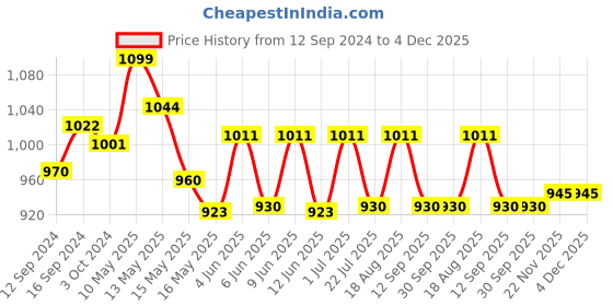 tatacliq.com Homesake White & Brown Wood Dovel Pot Modern Table Lamp homesake Price History Graph from 12 Sep 2024 to 4 Dec 2025