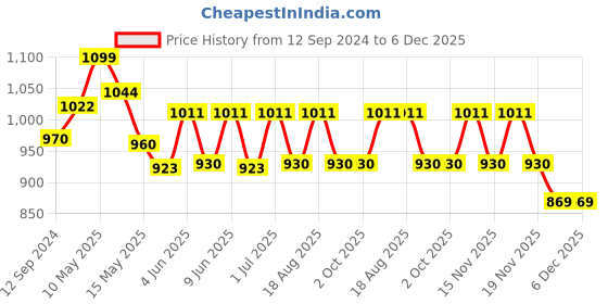 tatacliq.com Homesake White & Brown Wood E27 Antique Base Table Lamp - Set of 1 homesake Price History Graph from 12 Sep 2024 to 5 Dec 2025