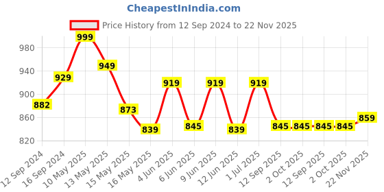 tatacliq.com Homesake White & Brown Wood E27 Antique Base Table Lamp - Set of 1 homesake Price History Graph from 12 Sep 2024 to 22 Nov 2025