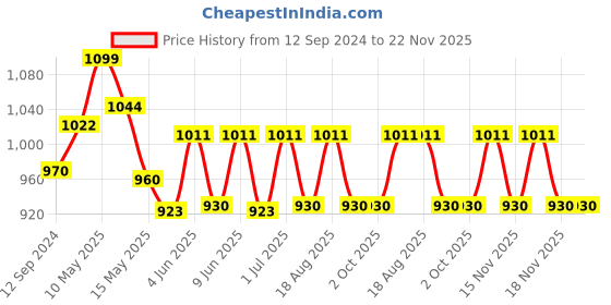 tatacliq.com Homesake White & Brown Wood E27 Antique Base Table Lamp - Set of 1 homesake Price History Graph from 12 Sep 2024 to 21 Nov 2025