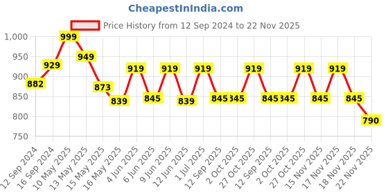 tatacliq.com Homesake White & Brown Wood E27 Antique Base Table Lamp - Set of 1 homesake Price History Graph from 12 Sep 2024 to 22 Nov 2025