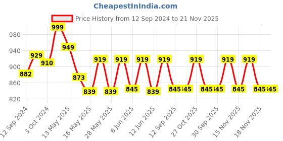 tatacliq.com Homesake White & Brown Wood Pyramid-Shaped Table Lamp With Fabric Shade homesake Price History Graph from 12 Sep 2024 to 21 Nov 2025