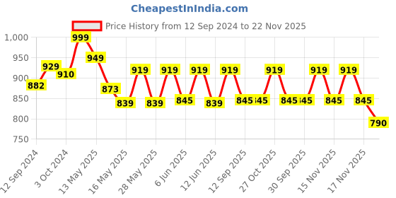 tatacliq.com Homesake White & Brown Wood Pyramid-Shaped Table Lamp With Fabric Shade homesake Price History Graph from 12 Sep 2024 to 22 Nov 2025