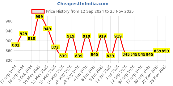 tatacliq.com Homesake White & Brown Wood Pyramid-Shaped Table Lamp With Fabric Shade homesake Price History Graph from 12 Sep 2024 to 22 Nov 2025