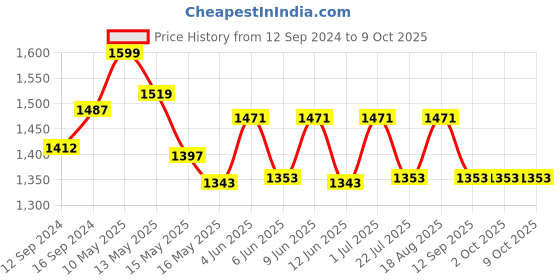 tatacliq.com Homesake White & Gold Metal Table Lamp With Light Bulb - Set of 1 homesake Price History Graph from 12 Sep 2024 to 8 Oct 2025