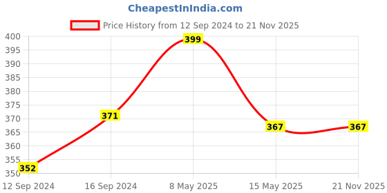tatacliq.com Homesake White & Gold Plastic 3-In-1 E27 LED Bulb - Set of 3 homesake Price History Graph from 12 Sep 2024 to 20 Nov 2025