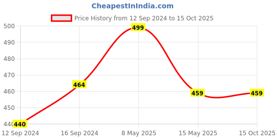 tatacliq.com Homesake White & Gold Plastic 3-In-1 E27 LED Bulb - Set of 4 homesake Price History Graph from 12 Sep 2024 to 14 Oct 2025