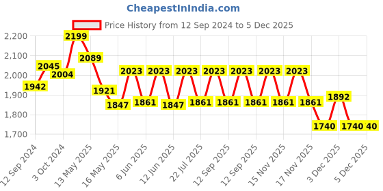 tatacliq.com Homesake White & Golden Metal Standing Floor Lamp with Bulb and Floor Switch (Iron Legs) homesake Price History Graph from 12 Sep 2024 to 4 Dec 2025