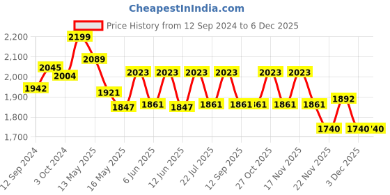 tatacliq.com Homesake White & Golden Metal Standing Floor Lamp with Bulb and Floor Switch (Iron Legs) homesake Price History Graph from 12 Sep 2024 to 5 Dec 2025