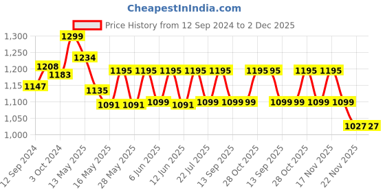 tatacliq.com Homesake White & Green Wood Bedside Desk Nightstand Table Lamp homesake Price History Graph from 12 Sep 2024 to 1 Dec 2025
